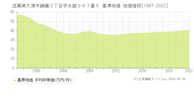 滋賀県大津市錦織３丁目字水越９６７番６ 基準地価 地価推移[1997-2023]