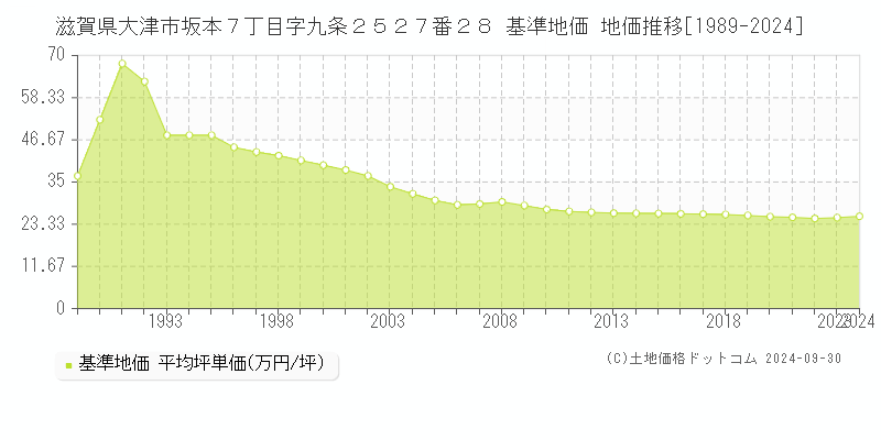 滋賀県大津市坂本７丁目字九条２５２７番２８ 基準地価 地価推移[1989-2024]