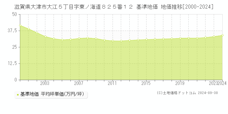 滋賀県大津市大江５丁目字東ノ海道８２５番１２ 基準地価 地価推移[2000-2021]