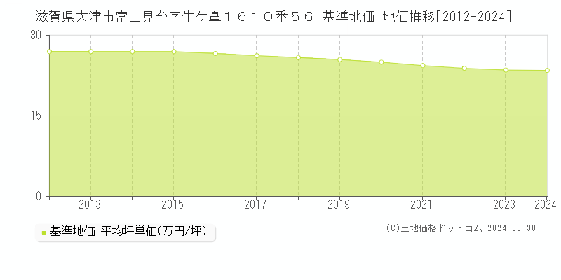 滋賀県大津市富士見台字牛ケ鼻１６１０番５６ 基準地価 地価推移[2012-2023]