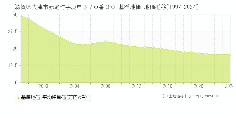 滋賀県大津市赤尾町字庚申塚７０番３０ 基準地価 地価推移[1997-2024]