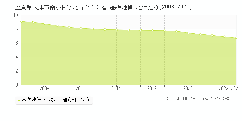 滋賀県大津市南小松字北野２１３番 基準地価 地価推移[2006-2022]