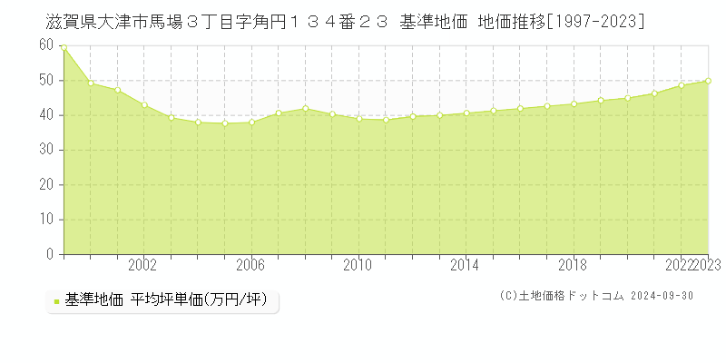 滋賀県大津市馬場３丁目字角円１３４番２３ 基準地価 地価推移[1997-2021]