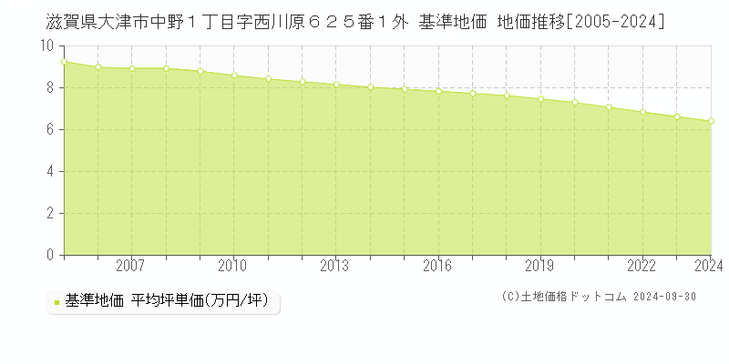 滋賀県大津市中野１丁目字西川原６２５番１外 基準地価 地価推移[2005-2022]