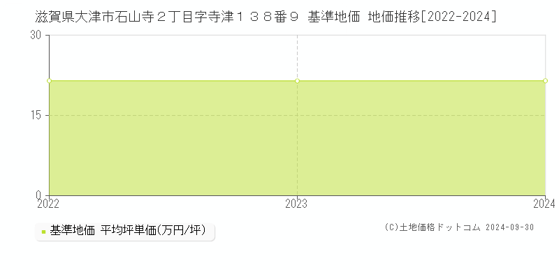 滋賀県大津市石山寺２丁目字寺津１３８番９ 基準地価 地価推移[2022-2023]