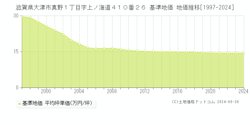 滋賀県大津市真野１丁目字上ノ海道４１０番２６ 基準地価 地価推移[1997-2023]