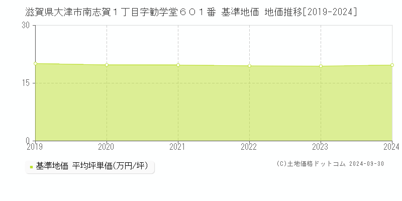 滋賀県大津市南志賀１丁目字勧学堂６０１番 基準地価 地価推移[2019-2023]