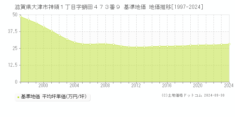 滋賀県大津市神領１丁目字蛸田４７３番９ 基準地価 地価推移[1997-2022]