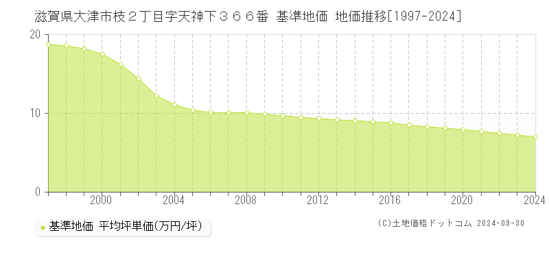 滋賀県大津市枝２丁目字天神下３６６番 基準地価 地価推移[1997-2022]