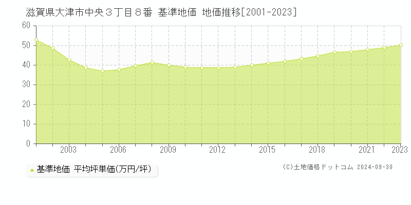 滋賀県大津市中央３丁目８番 基準地価 地価推移[2001-2021]