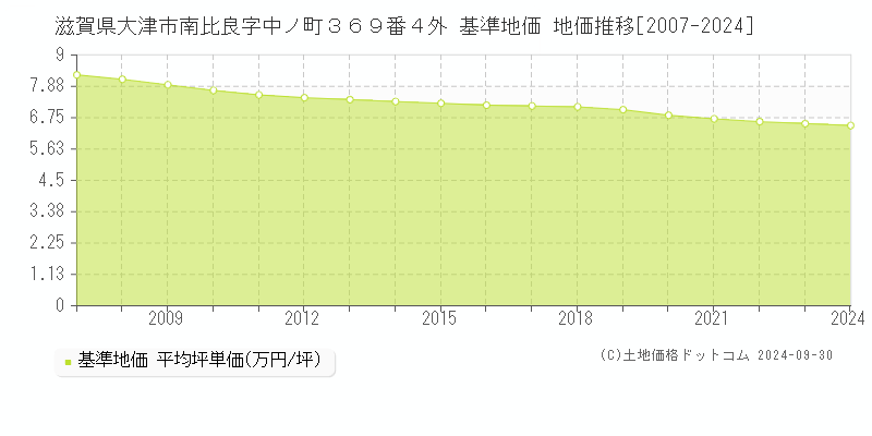 滋賀県大津市南比良字中ノ町３６９番４外 基準地価 地価推移[2007-2023]