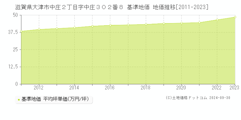 滋賀県大津市中庄２丁目字中庄３０２番８ 基準地価 地価推移[2011-2022]