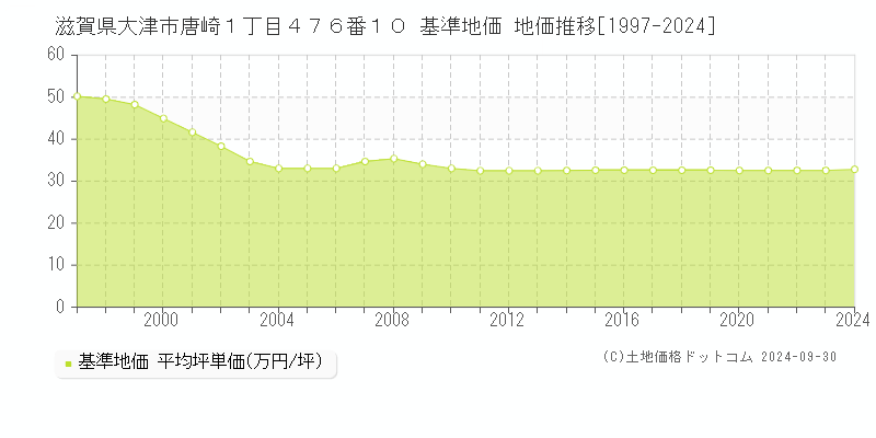 滋賀県大津市唐崎１丁目４７６番１０ 基準地価 地価推移[1997-2023]