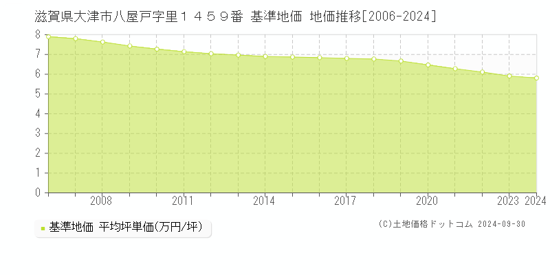 滋賀県大津市八屋戸字里１４５９番 基準地価 地価推移[2006-2022]