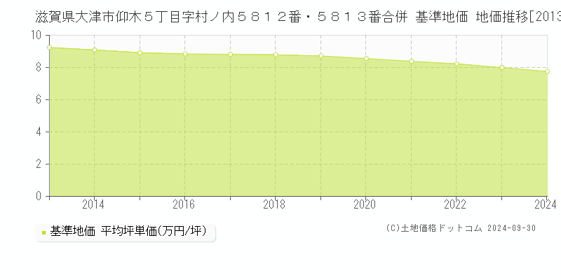 滋賀県大津市仰木５丁目字村ノ内５８１２番・５８１３番合併 基準地価 地価推移[2013-2023]