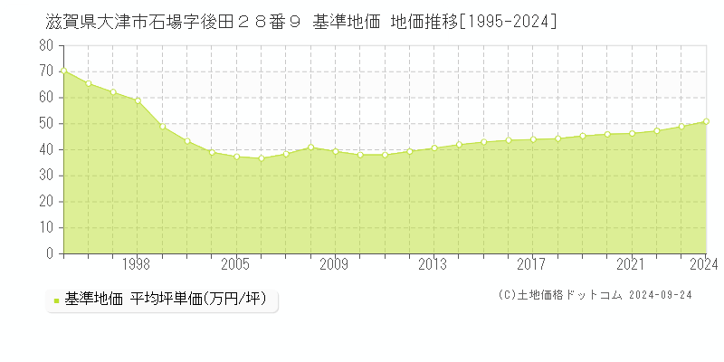 滋賀県大津市石場字後田２８番９ 基準地価 地価推移[1995-2024]