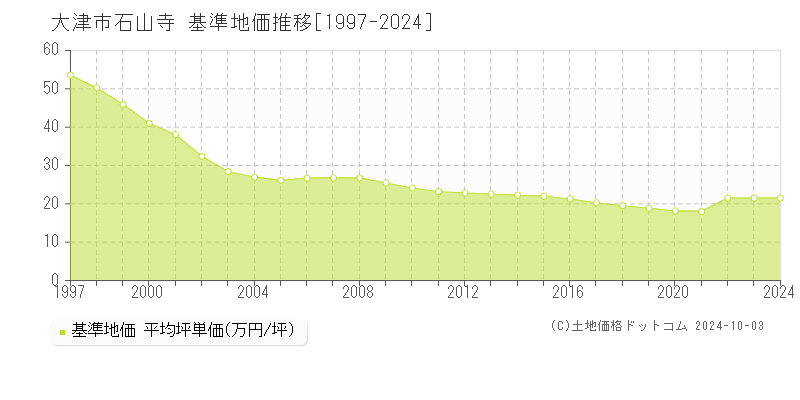 石山寺(大津市)の基準地価推移グラフ(坪単価)[1997-2024年]