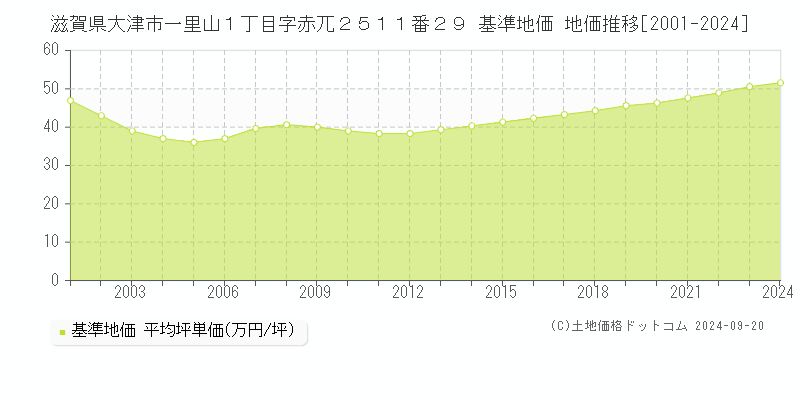 滋賀県大津市一里山１丁目字赤兀２５１１番２９ 基準地価 地価推移[2001-2024]