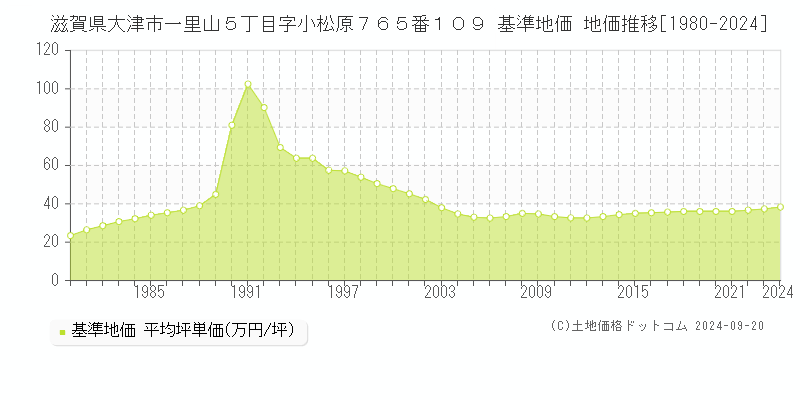 滋賀県大津市一里山５丁目字小松原７６５番１０９ 基準地価 地価推移[1980-2024]