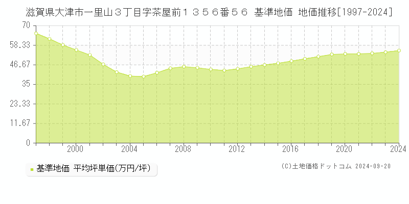 滋賀県大津市一里山３丁目字茶屋前１３５６番５６ 基準地価 地価推移[1997-2024]