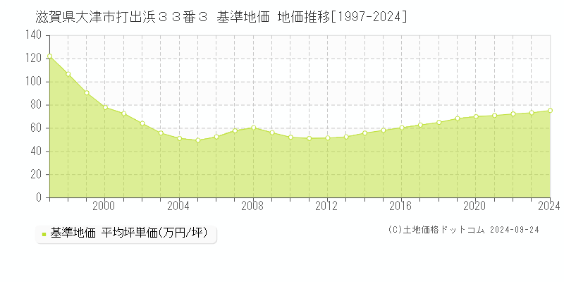 滋賀県大津市打出浜３３番３ 基準地価 地価推移[1997-2024]