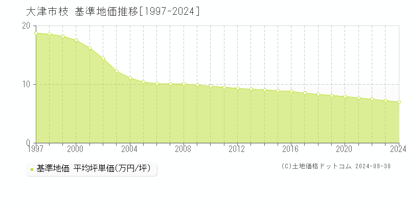 枝(大津市)の基準地価推移グラフ(坪単価)[1997-2024年]