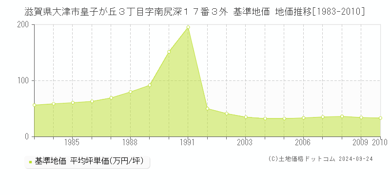 滋賀県大津市皇子が丘３丁目字南尻深１７番３外 基準地価 地価推移[1983-2010]