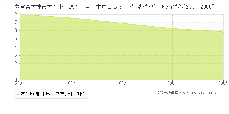 滋賀県大津市大石小田原１丁目字木戸口５８４番 基準地価 地価推移[2001-2005]