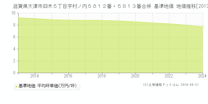 滋賀県大津市仰木５丁目字村ノ内５８１２番・５８１３番合併 基準地価 地価推移[2013-2024]