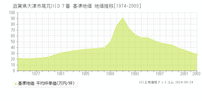 滋賀県大津市尾花川３７番 基準地価 地価推移[1974-2003]