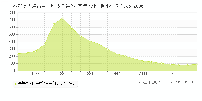 滋賀県大津市春日町６７番外 基準地価 地価推移[1986-2006]