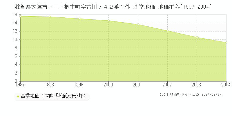 滋賀県大津市上田上桐生町字古川７４２番１外 基準地価 地価推移[1997-2004]