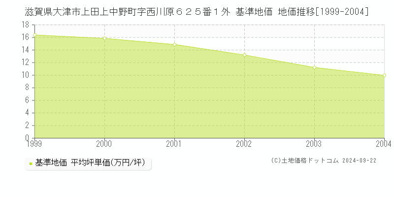 滋賀県大津市上田上中野町字西川原６２５番１外 基準地価 地価推移[1999-2004]