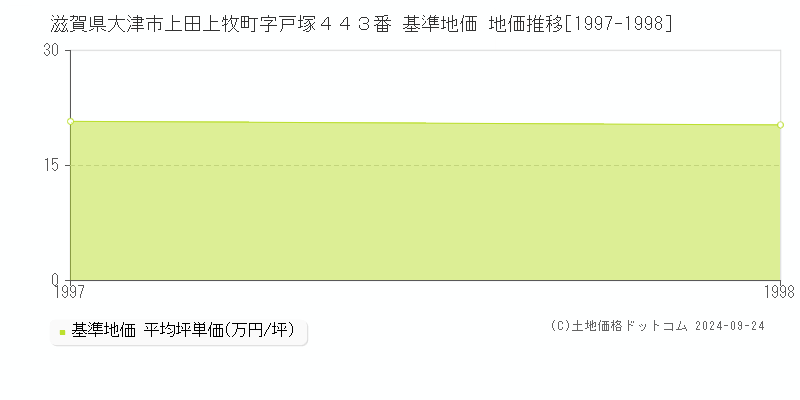 滋賀県大津市上田上牧町字戸塚４４３番 基準地価 地価推移[1997-1998]