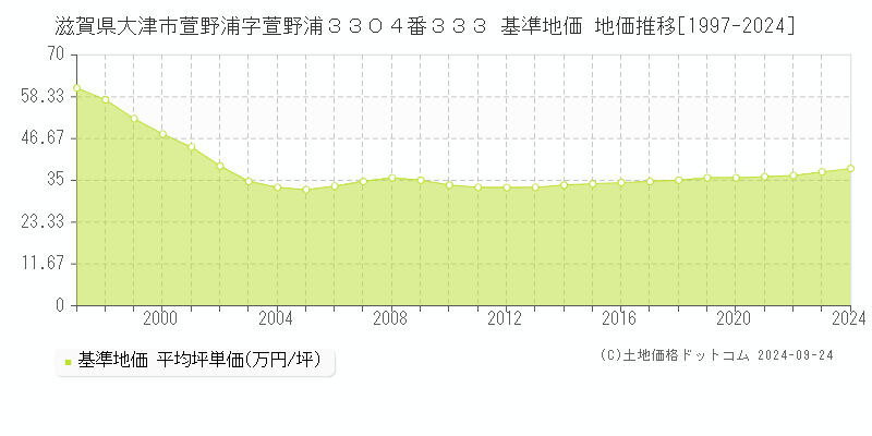 滋賀県大津市萱野浦字萱野浦３３０４番３３３ 基準地価 地価推移[1997-2024]