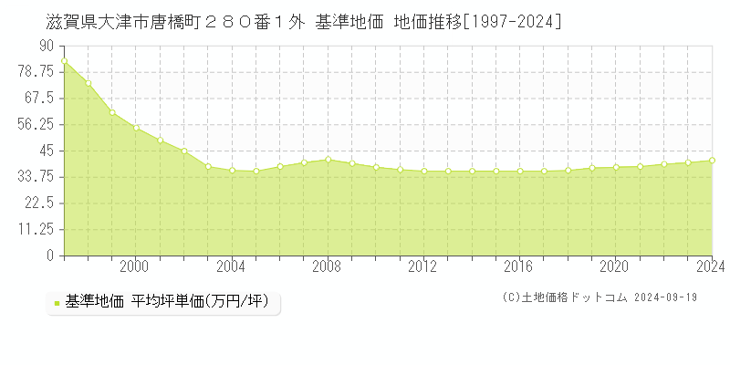 滋賀県大津市唐橋町２８０番１外 基準地価 地価推移[1997-2024]