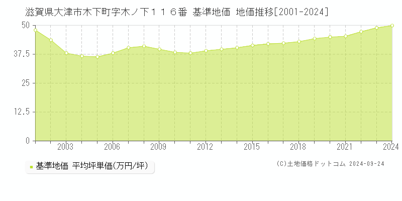 滋賀県大津市木下町字木ノ下１１６番 基準地価 地価推移[2001-2024]