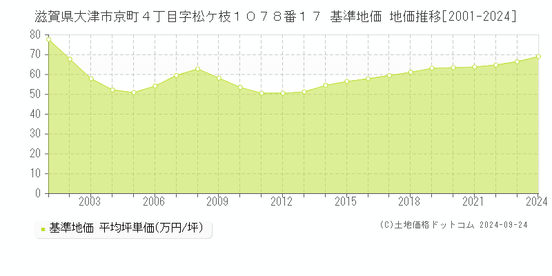 滋賀県大津市京町４丁目字松ケ枝１０７８番１７ 基準地価 地価推移[2001-2024]