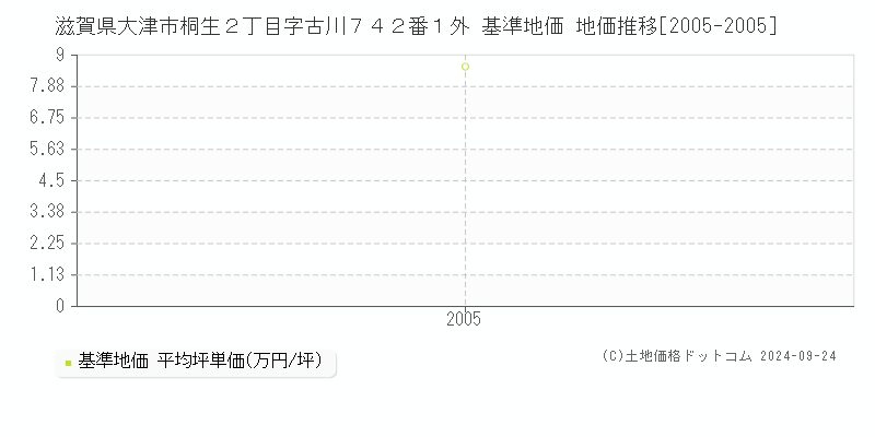 滋賀県大津市桐生２丁目字古川７４２番１外 基準地価 地価推移[2005-2005]