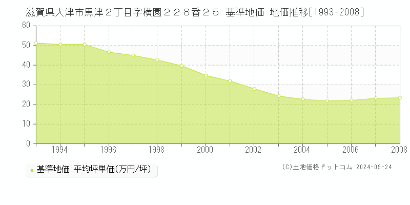 滋賀県大津市黒津２丁目字横園２２８番２５ 基準地価 地価推移[1993-2008]