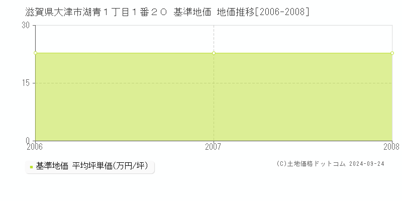 滋賀県大津市湖青１丁目１番２０ 基準地価 地価推移[2006-2008]