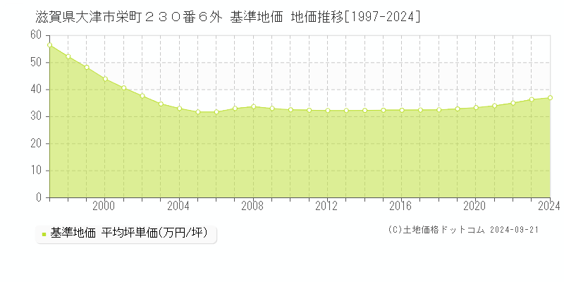 滋賀県大津市栄町２３０番６外 基準地価 地価推移[1997-2024]