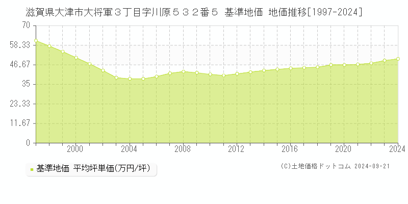 滋賀県大津市大将軍３丁目字川原５３２番５ 基準地価 地価推移[1997-2024]