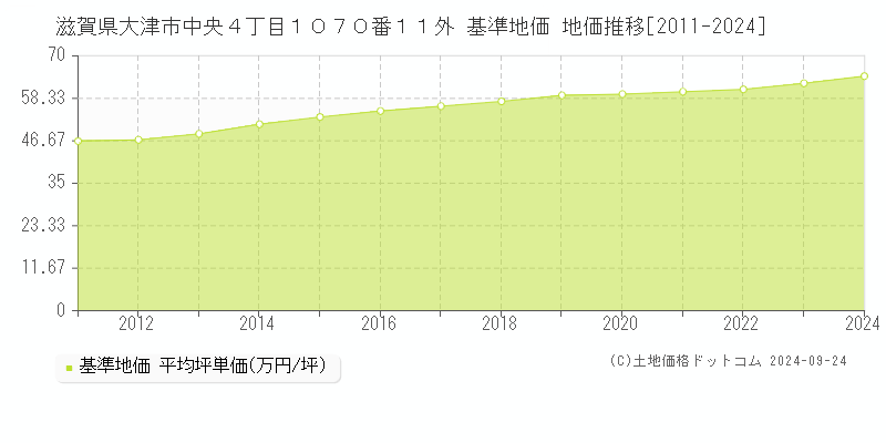 滋賀県大津市中央４丁目１０７０番１１外 基準地価 地価推移[2011-2024]