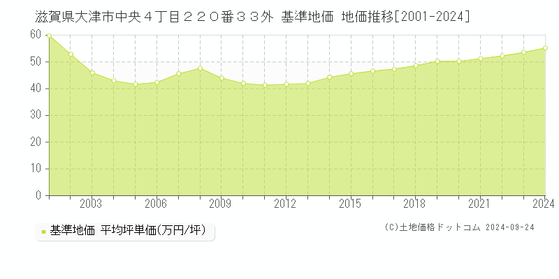 滋賀県大津市中央４丁目２２０番３３外 基準地価 地価推移[2001-2024]