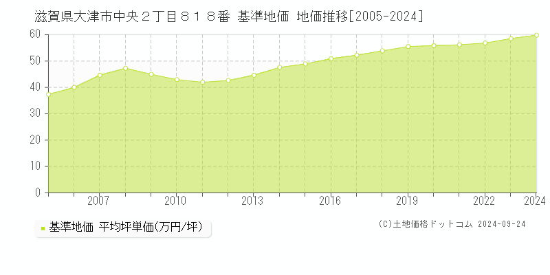 滋賀県大津市中央２丁目８１８番 基準地価 地価推移[2005-2024]