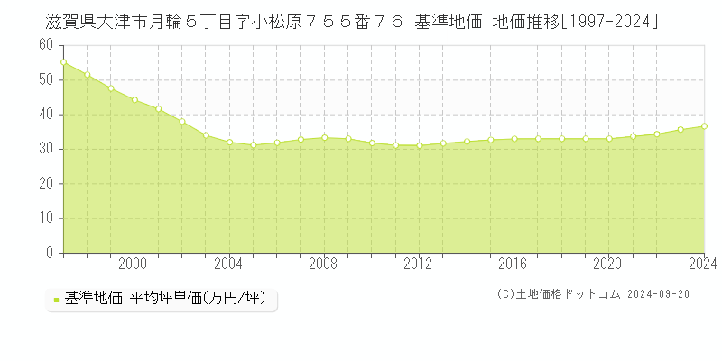 滋賀県大津市月輪５丁目字小松原７５５番７６ 基準地価 地価推移[1997-2024]