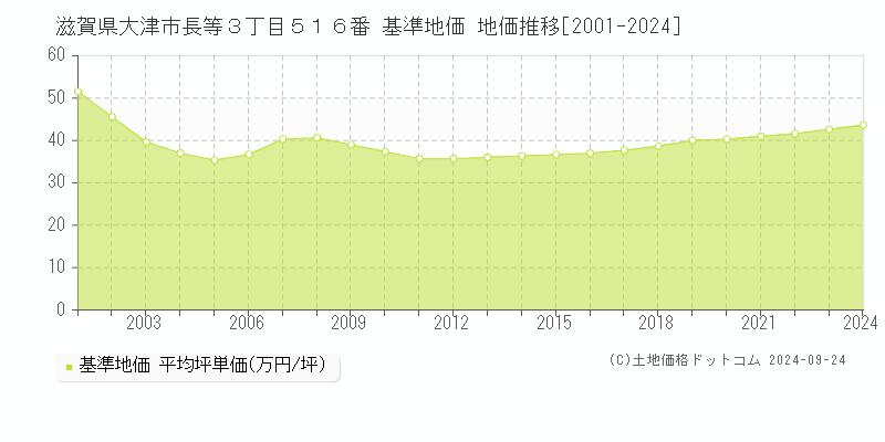 滋賀県大津市長等３丁目５１６番 基準地価 地価推移[2001-2024]