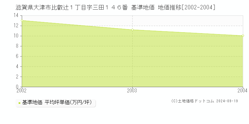 滋賀県大津市比叡辻１丁目字三田１４６番 基準地価 地価推移[2002-2004]