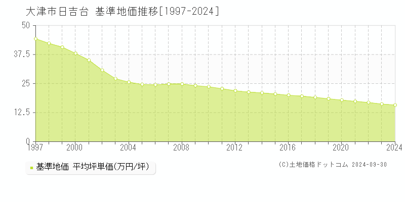 日吉台(大津市)の基準地価推移グラフ(坪単価)[1997-2024年]